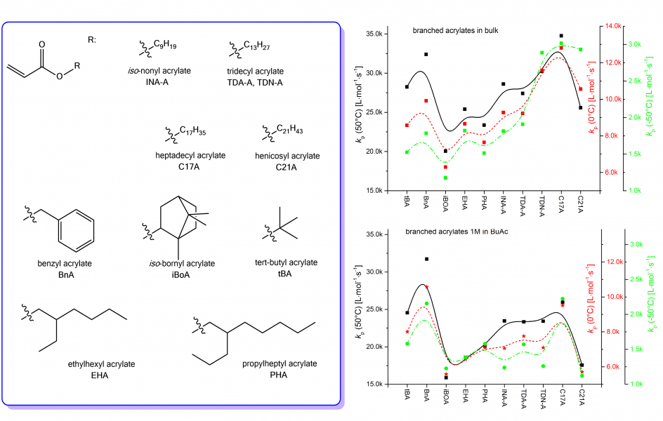 No Apparent Correlation for Branched Acrylates