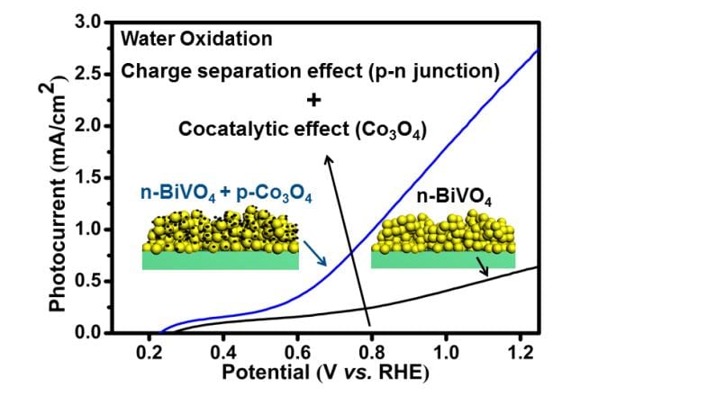 An Improved Catalyst For Producing Hydrogen Fuel From Sunlight and Water