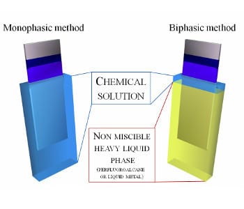 Game changer in dip coating: doing more with less