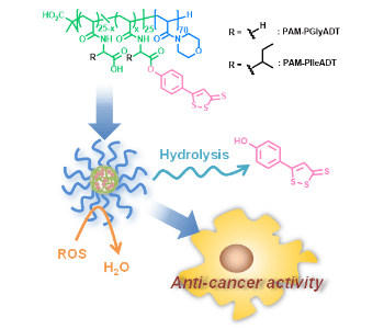 An Old Drug in a New Form: Dithiolethione Prodrug Micelles