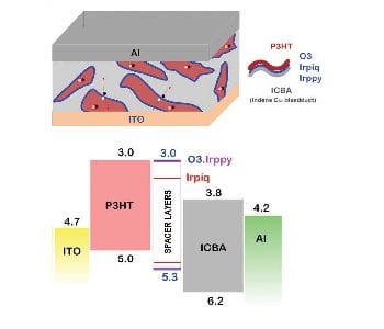 Spacer Layers Enhance Organic Photovoltaic Performance