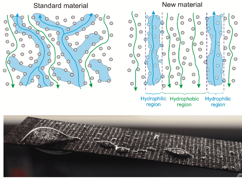 Fuel cell water highways paved by electron radiation grafting