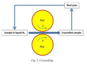 Special rolling techniques for improvement of mechanical properties of UFG metal sheets