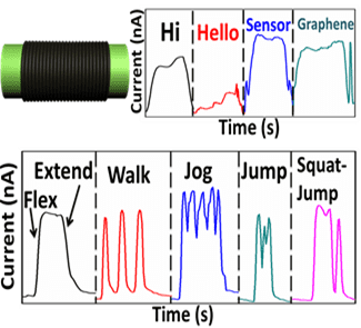 An all-around motion sensor from graphene fiber