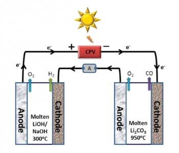 Sungas Instead of Syngas