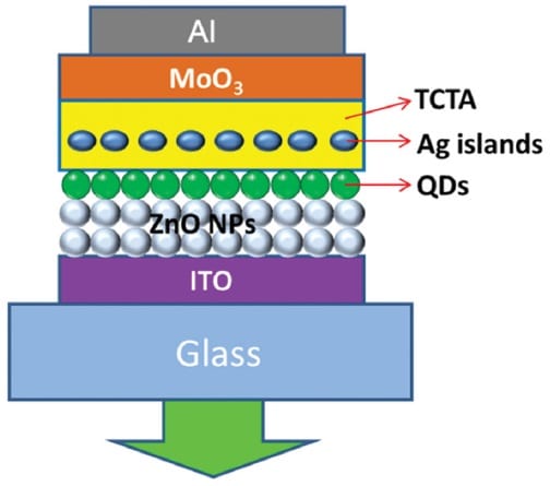 Plasmonics Enhances Electroluminescence in Quantum Dot LEDs