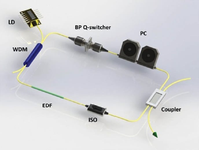 Black Phosphorus Composites for Pulsed Lasing