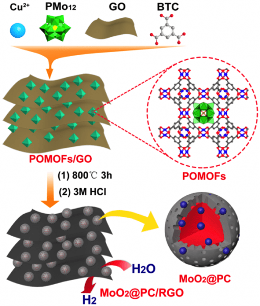 Porous molybdenum-based nanocomposites for efficient hydrogen evolution