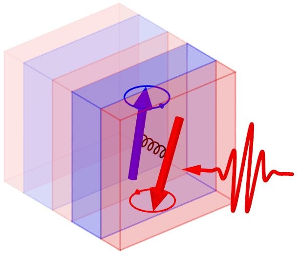 Magnetisation dynamics in superlattices