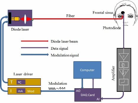 Non-invasive sinusitis diagnostics in sight