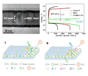 Nanomembranes for Li–Oxygen Batteries