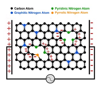 Nitrogen Doping of Carbon Nanotube Nanocomposites