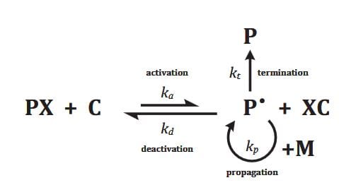 Understanding Chain Growth Limitations