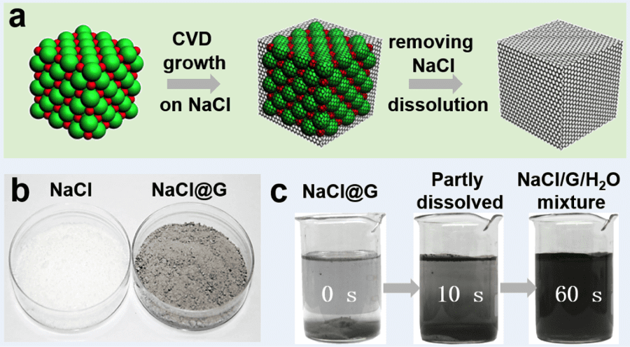 Edible salt crystals: a cheap, green, water soluble substrate for graphene synthesis