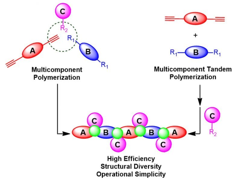 Towards economic conjugated polymers