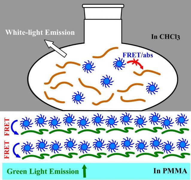 Unusual Emitting Nanocomposites