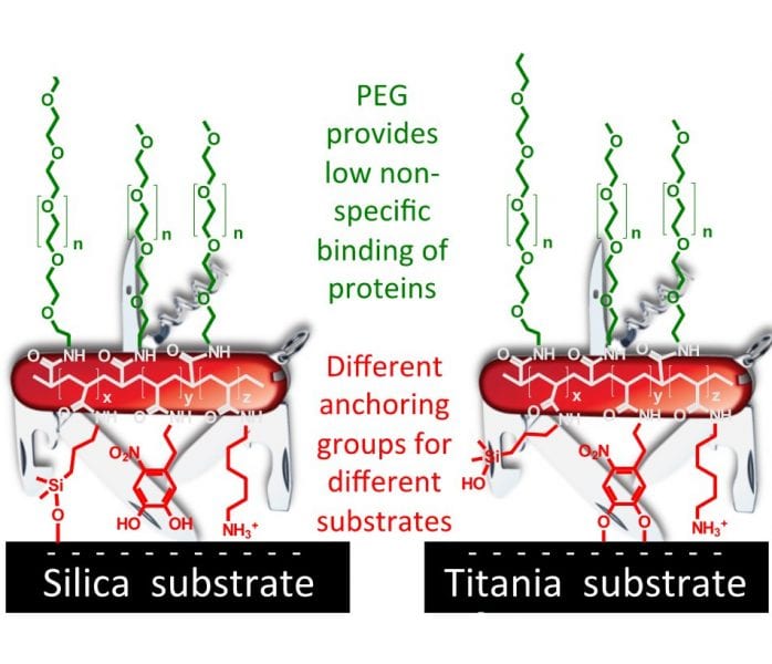 Swiss-Army-Knife Approach to Surface Functionalization