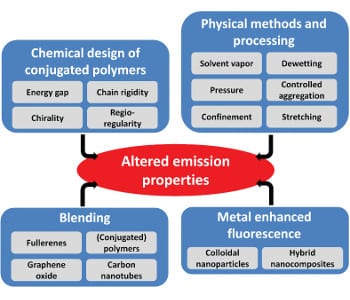 Towards More Efficient OLEDs; Enhancing the Emission Properties of Polymeric Semiconductors