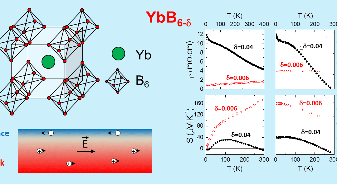 Bulk and surface electron transport in topological insulator candidate YbB6