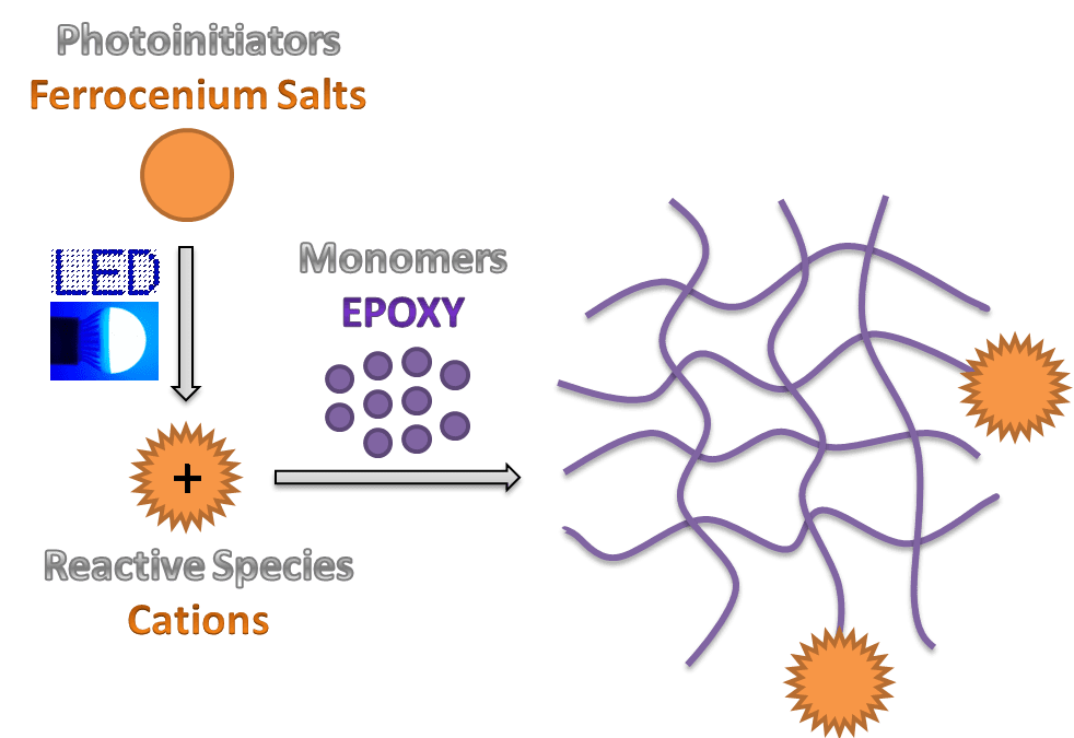 UV and visible light cationic photoinitiators – an overview