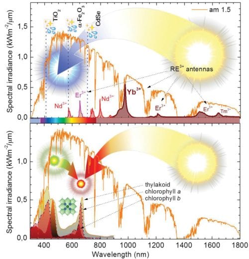 Spectral Conversion for Artificial Photosynthesis