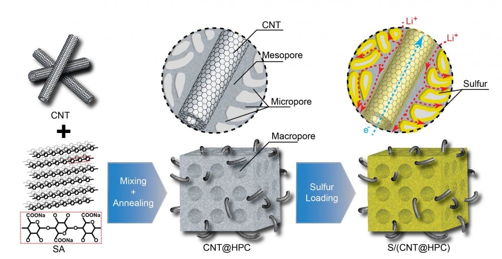 A biomass-derived porous carbon matrix with carbon nanotubes for enhanced Li-S battery performance