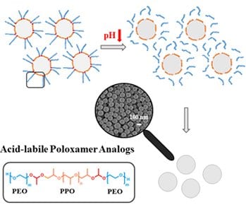 Precipitation “on demand” – towards surfactant-free nanoparticles