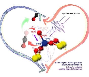 Titania mania – peering into the heart of photocatalysis