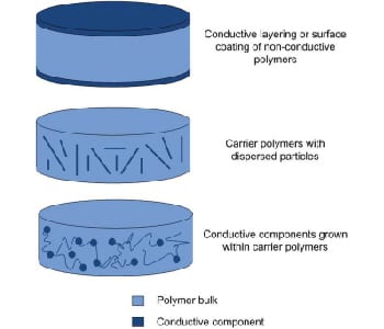Conductive Polymeric Biomaterials