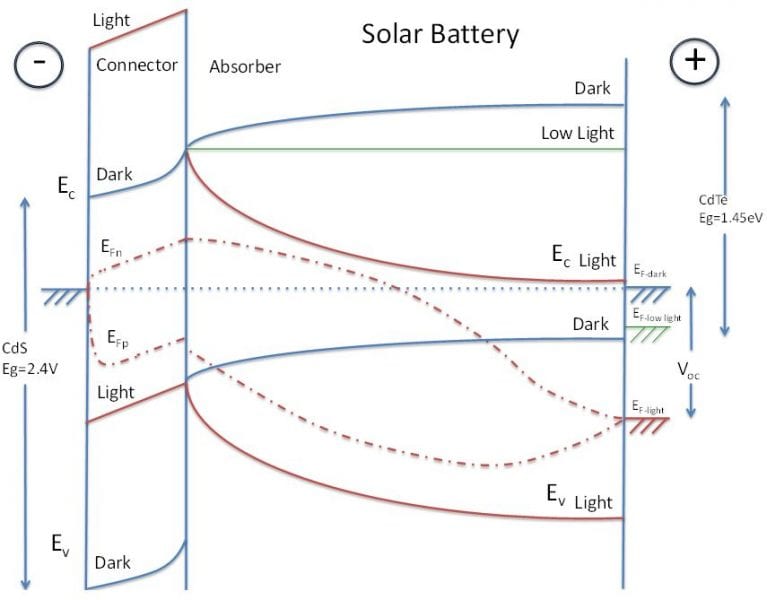 A New Solar Cell with a CdS Layer for Improved Efficiency