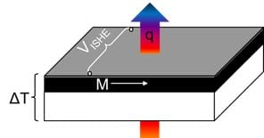 Demonstration of polycrystalline thin film coatings on glass for spin Seebeck energy harvesting