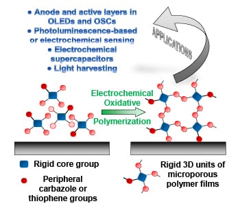 Thin Films of Microporous Polymer Networks