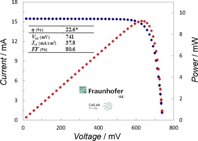 ZSW Sets New World Record for Thin-film Solar Cells