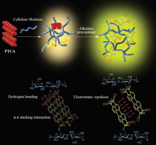 From aggregation-caused quenching luminogens to solid fluorescent materials
