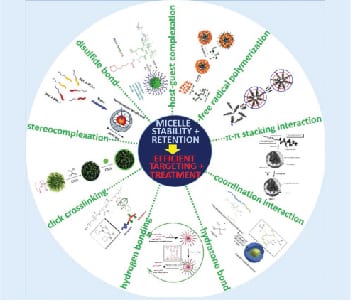 Stability in Polymeric Micelles – Make it a Better Nanomedicine