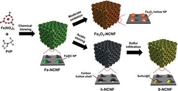 Chemically blowing 3D carbon nanosheet frameworks to boost lithium storage