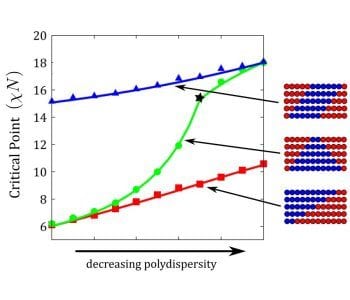 On the randomness and blockiness of copolymers