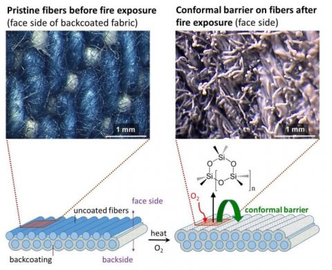 Flame-resistant textiles - Advanced Science News