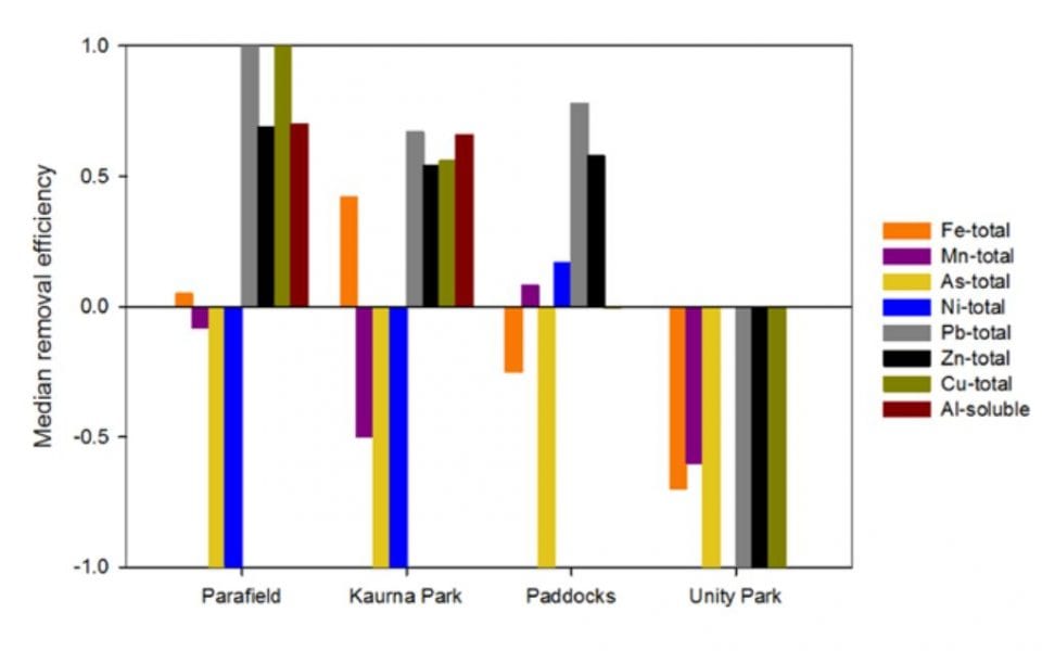 median removal efficiency of metals by site