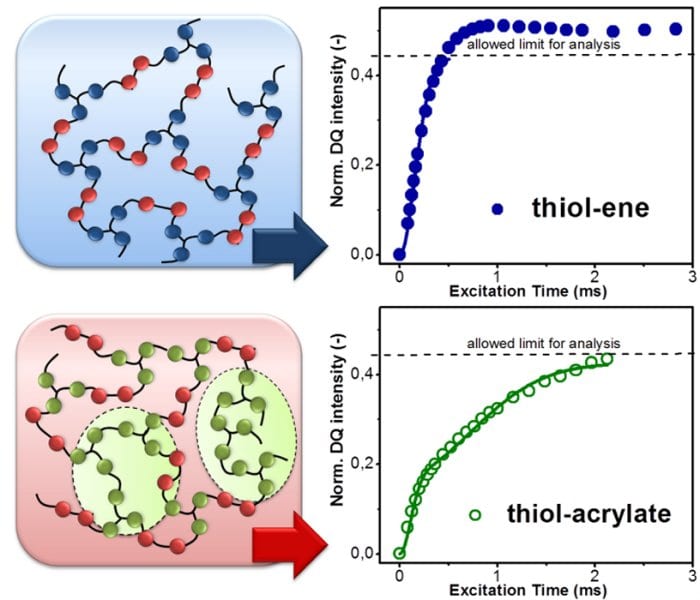 Thiol-Ene versus Binary Thiol–Acrylate Chemistry
