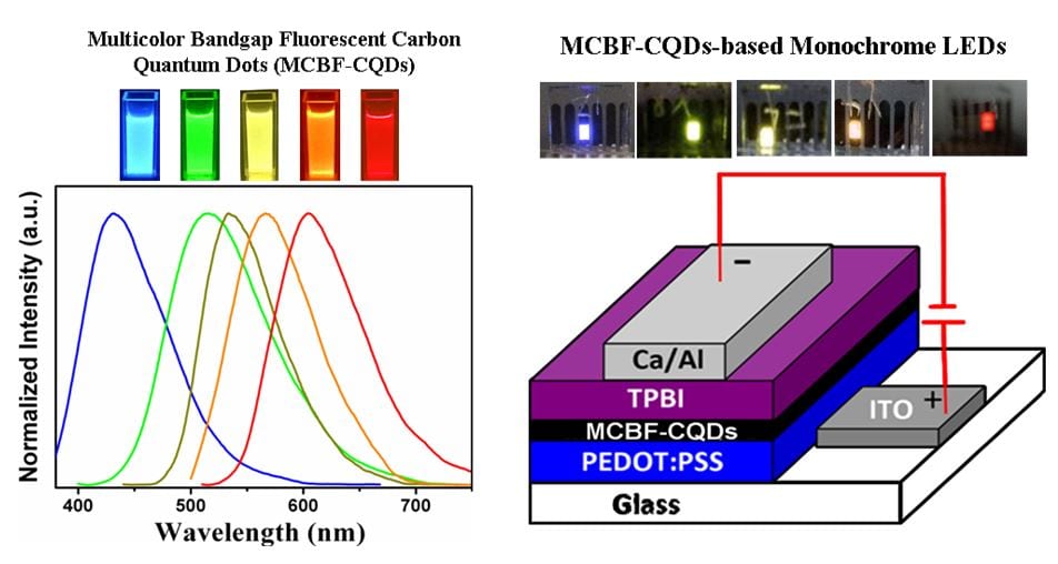 Carbon Quantum Dots with Distinct Optical Properties