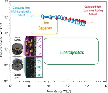 Hybrid full-cell capacitors demonstrated with dramatic improvements in energy density