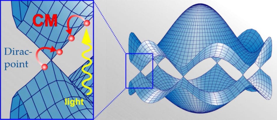 Fertile electronic flatlands: carrier multiplication in graphene