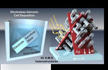 Spontaneous Electroless Galvanic Cell Deposition of 3D Heterostructures