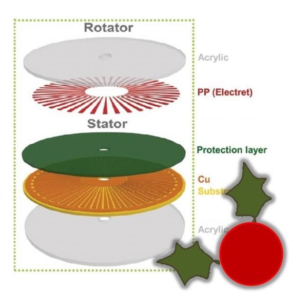 December 10 – Ultra-Stable Electret Nanogenerator to Scavenge High-Speed Rotational Energy for Self-Powered Electronics, published in Advanced Materials Technologies