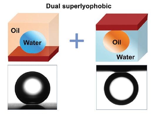 Contradictory wetting: superlyophobic surfaces