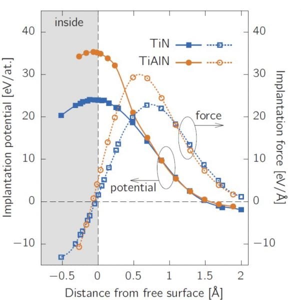 Atomistic Modelling-Based Design of Novel Materials