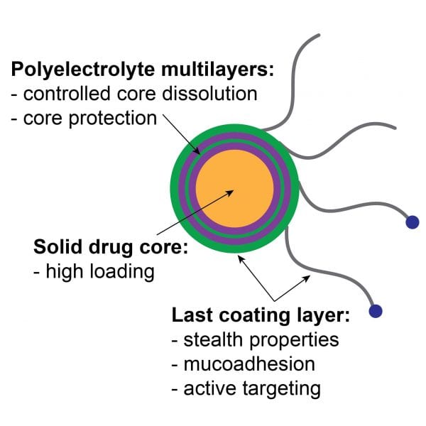 Improved Drug Delivery with Layered, Coated Drug Cores