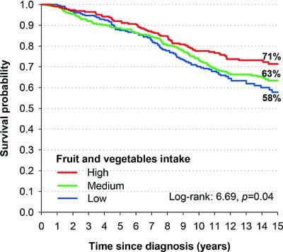 Fruit & Veg Combat Prostate Cancer