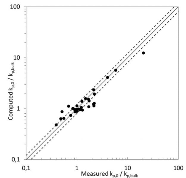 Solvent Dependence of Propagation Rate Coefficients